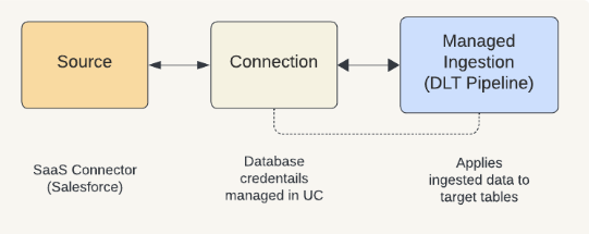 SaaS コネクタのコンポーネント図