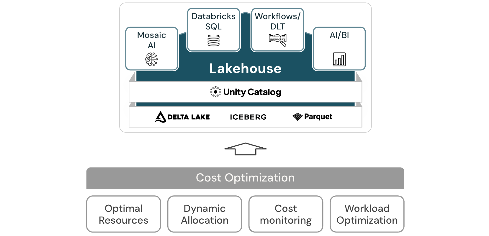 Databricks のコスト最適化レイクハウス アーキテクチャ図。