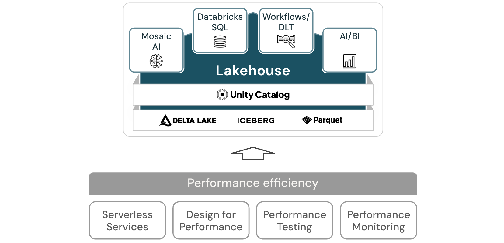 Databricks のパフォーマンス効率のレイクハウス アーキテクチャの図。