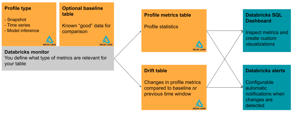 Databricks レイクハウス監視の図