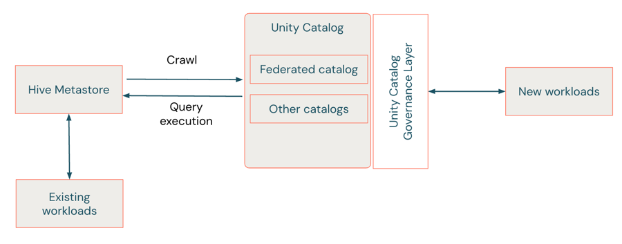 Diagram that shows the relationship between the HMS, Unity Catalog, and Databricks workloads in a Hive federation scenario