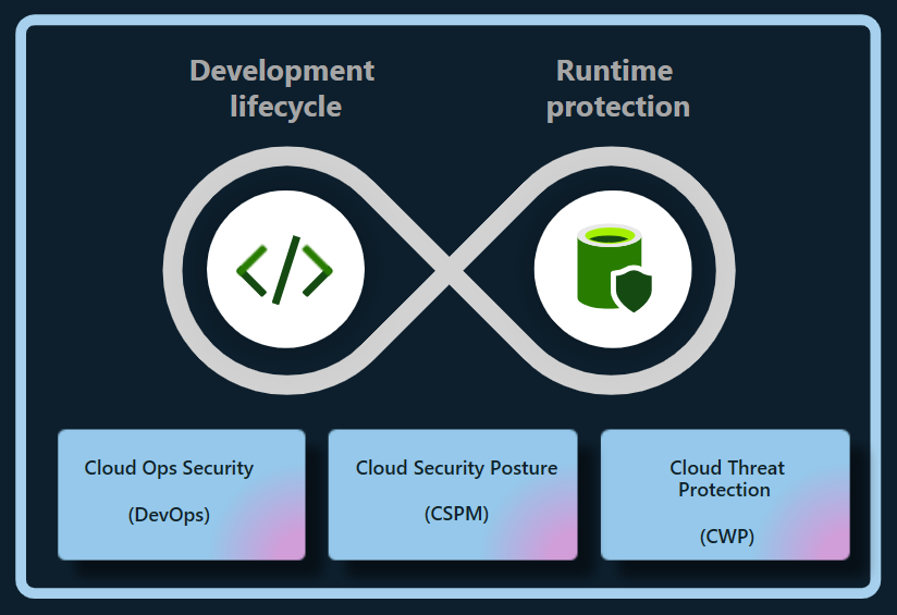 Defender for Cloud の AI セキュリティ態勢管理の対象である開発ライフサイクルの図。