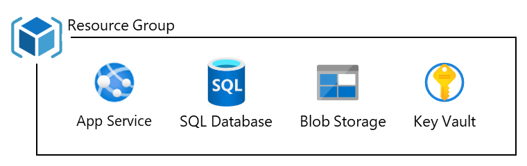 App Service、SQL データベース、BLOB ストレージ、および Key Vault を含むサンプル リソース グループを示す図。