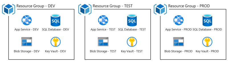 環境ごとに個別の Azure リソース セットがある開発、テスト、運用環境を示す図。