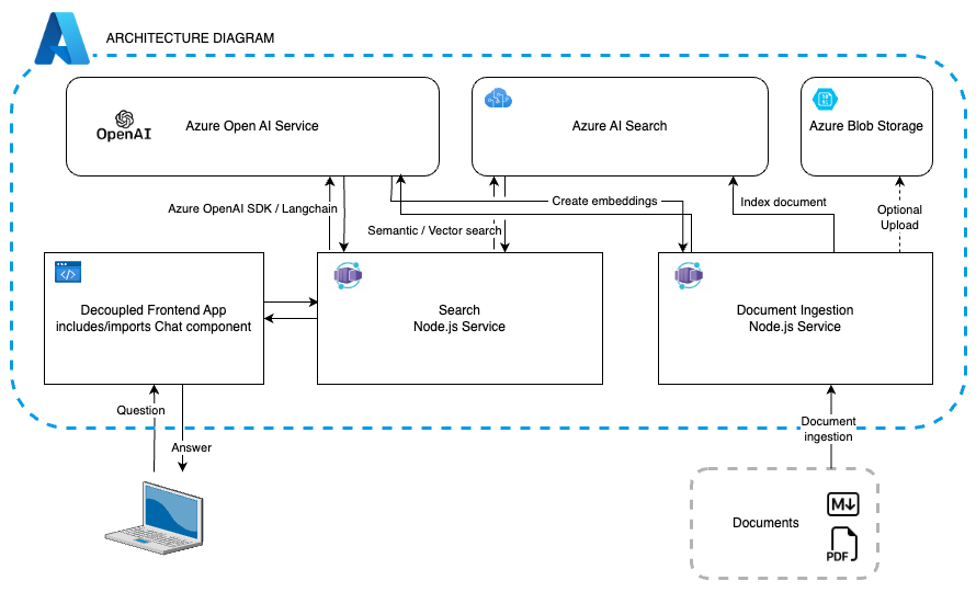 フロントエンド アプリ、検索、ドキュメント取り込みの Azure サービスとその統合フローを示す図。