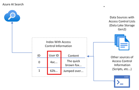 Azure AI Search でドキュメントをセキュリティで保護するために、各ドキュメントにユーザー認証が含まれていることを示すアーキテクチャ図。結果セットに返されます。