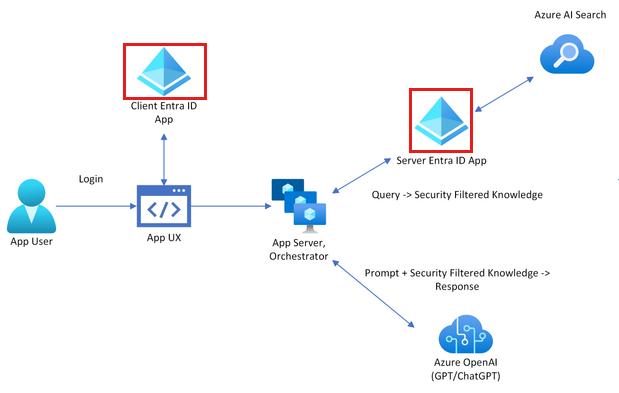 Microsoft Entra ID で認証し、その認証を Azure AI Search に渡す使用を示すアーキテクチャ図。