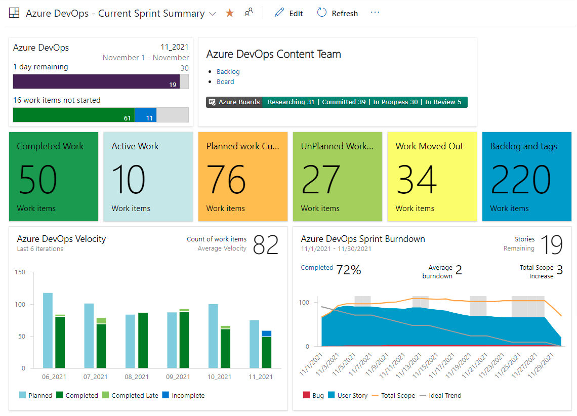 Azure Boards の、ダッシュボードのスクリーンショット