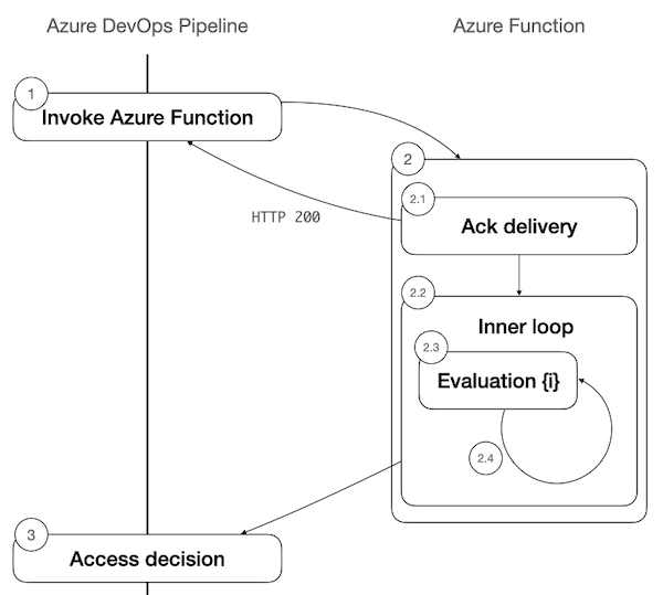 1 つの Azure 関数チェックの非同期モードの推奨実装を示す図。