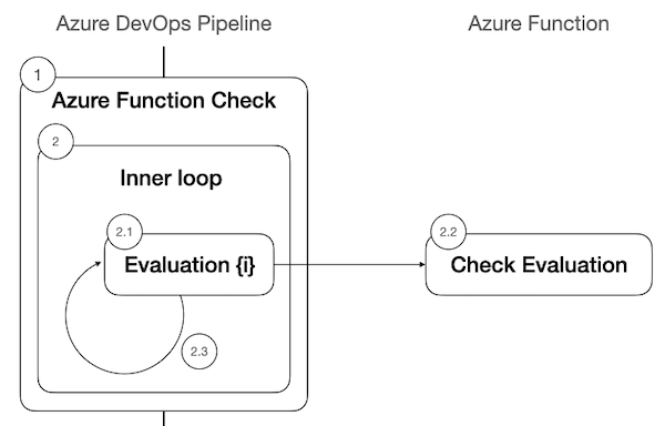 1 つの Azure 関数チェックの同期モードの実装を示す図。