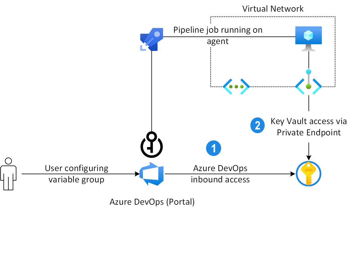 プライベート Key Vault にアクセスする 2 つの異なるパスを示す図。