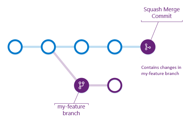 Azure Repos の pull request でのスカッシュ マージの図。