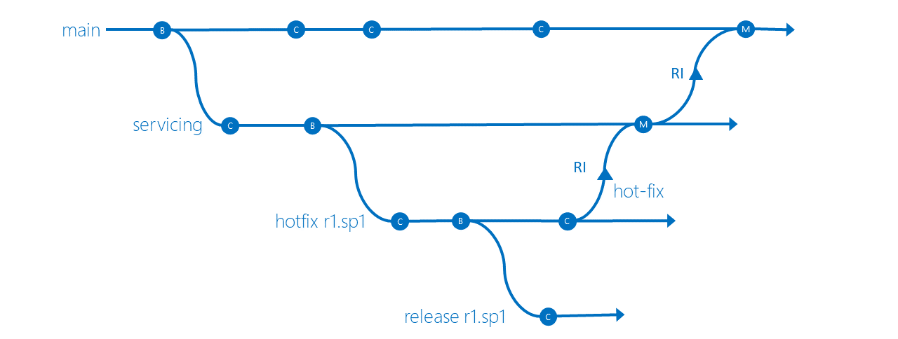 サービス修正プログラム リリース分離の分岐戦略