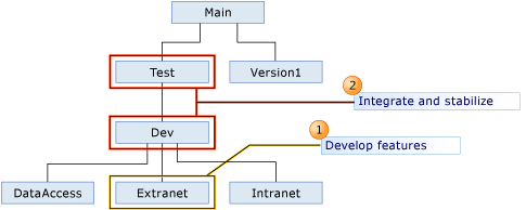 複数のブランチを示す図。