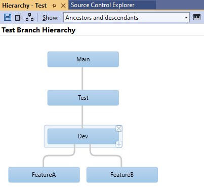 テスト ブランチの階層を示した Visual Studio のスクリーンショット。[メイン] は親ブランチ、[Dev](開発) は子であり、[Dev](開発) には機能用の 2 つの子ブランチがあります。