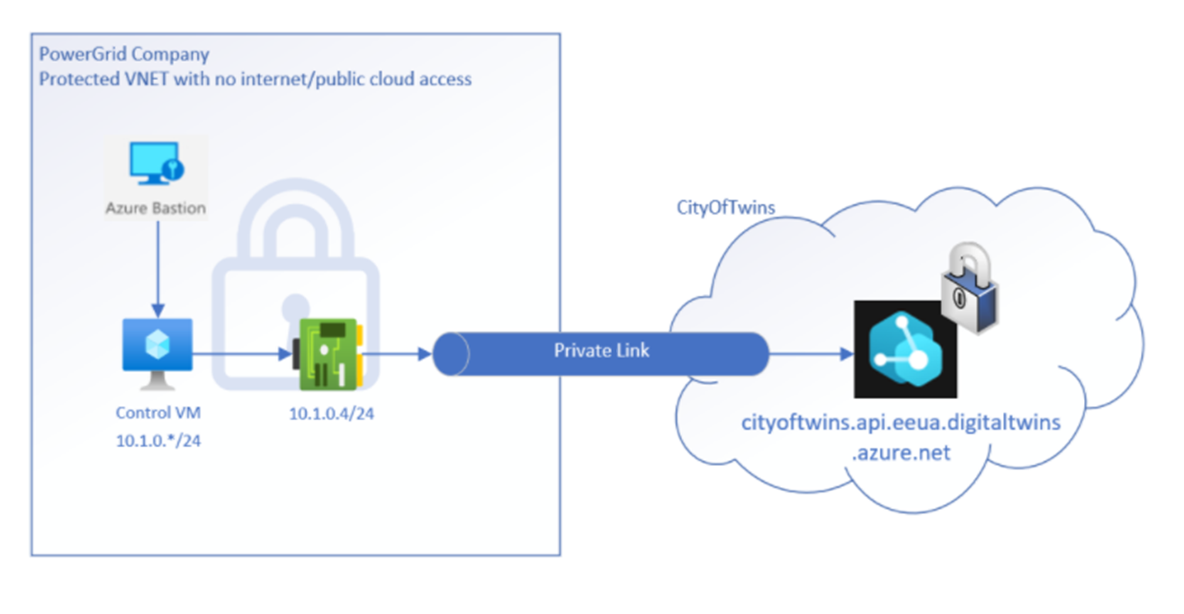 ネットワークを示している図。パブリック クラウドへのアクセスがない保護された VNET であり、Private Link 経由で Azure Digital Twins インスタンスに接続している。