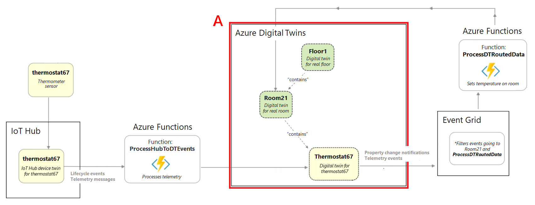 Azure Digital Twins インスタンス セクションが強調表示された、完全なビルディング シナリオからの抜粋図。