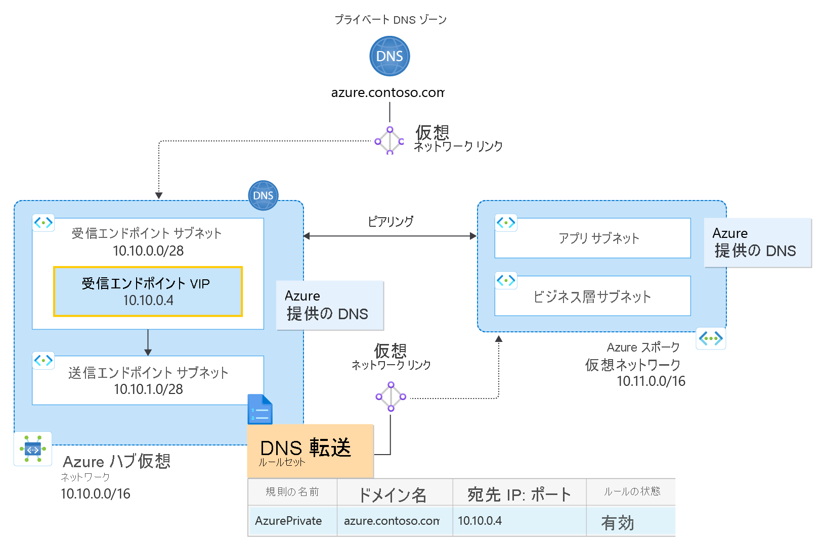 Hub and spoke with ruleset diagram.