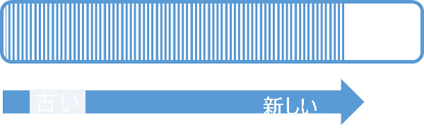 古いものから新しいものへのイベントのシーケンスを表示する図。