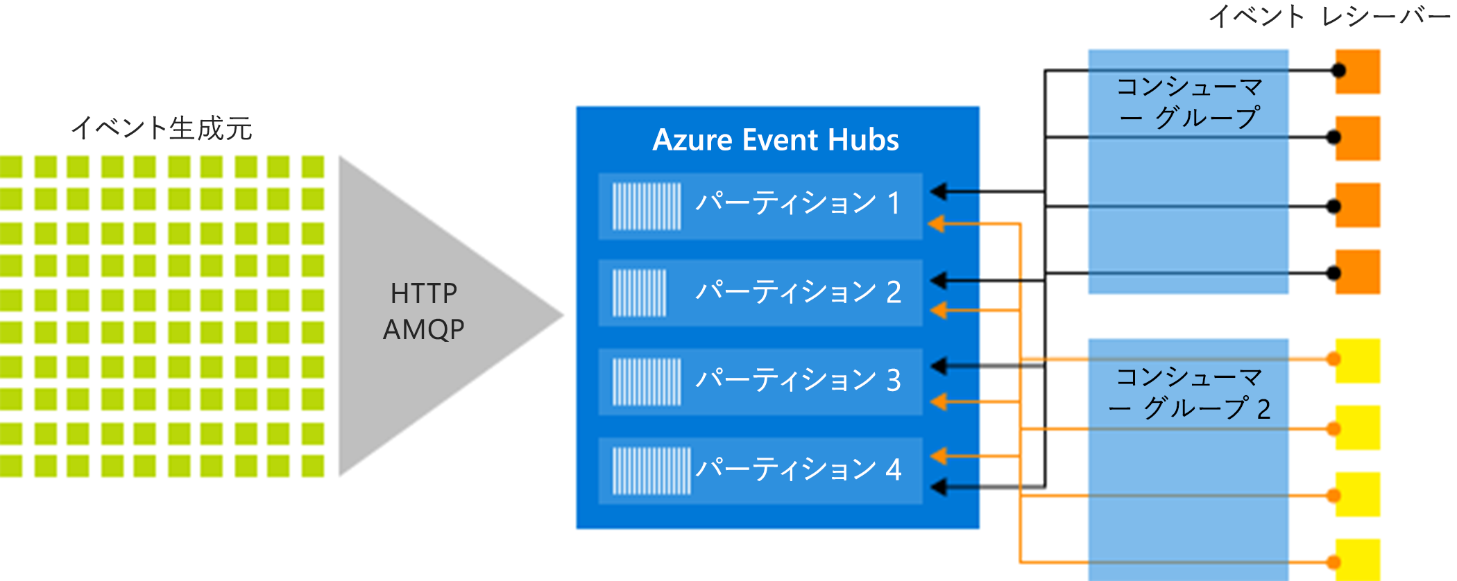 Event Hubs のストリーム処理アーキテクチャを示すダイアグラム。