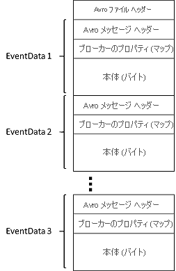 キャプチャされた Avro データの構造を示すダイアグラム。