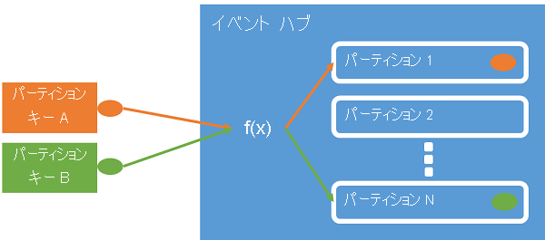 パーティション キーがイベント ハブ内のパーティションにどのようにマップされるかを示すダイアグラム。