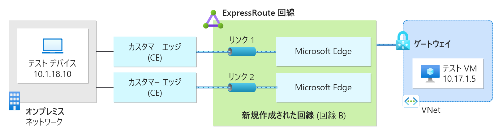 Azure 内の VM が ExpressRoute 接続を通じてオンプレミスのテスト デバイスと通信していることを示すダイアグラム。