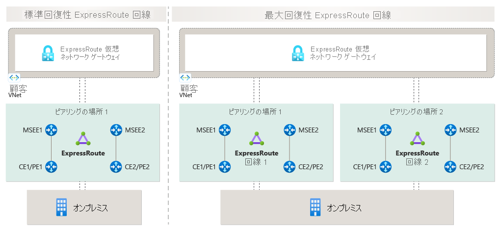 オンプレミス ネットワークと Azure の間の ExpressRoute 経由の接続を示す図。