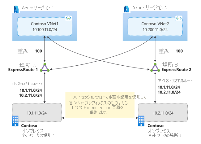 Diagram of active-active ExpressRoute circuits solution 1.