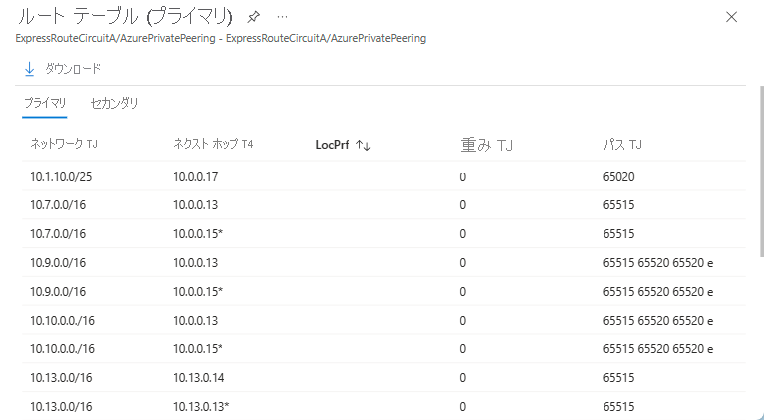 ExpressRoute プライベート ピアリング用ルート テーブルのスクリーンショット。