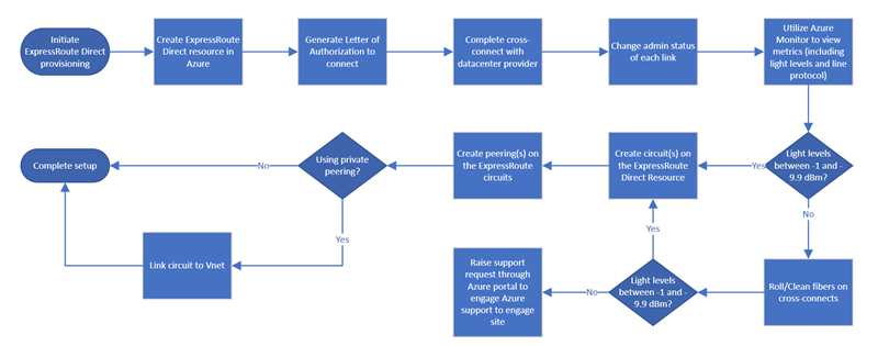 ExpressRoute Direct のセットアップ ワークフローの図。