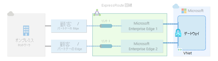 1 つのピアリング場所を介して 1 つの ExpressRoute 回線に接続されている仮想ネットワーク ゲートウェイのダイアグラム。