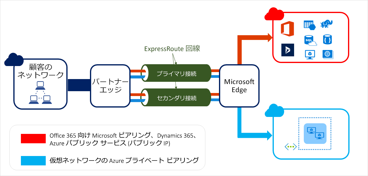 ExpressRoute 接続の概要