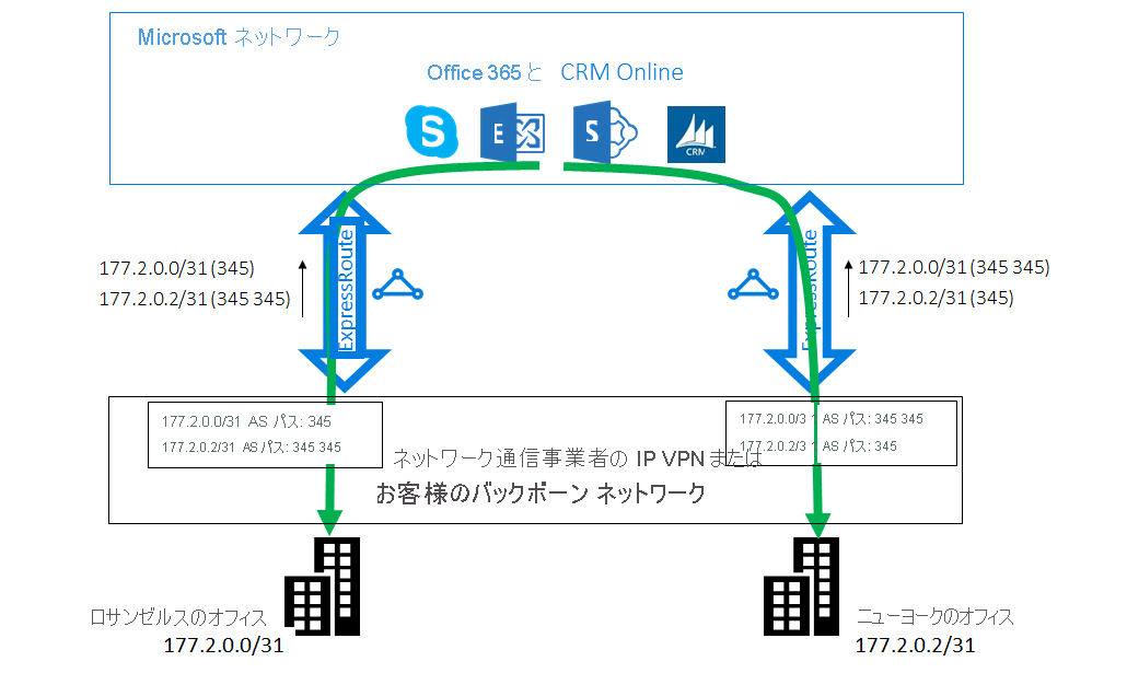 ExpressRoute ケース 2 の解決策 - AS PATH プリペンドの使用