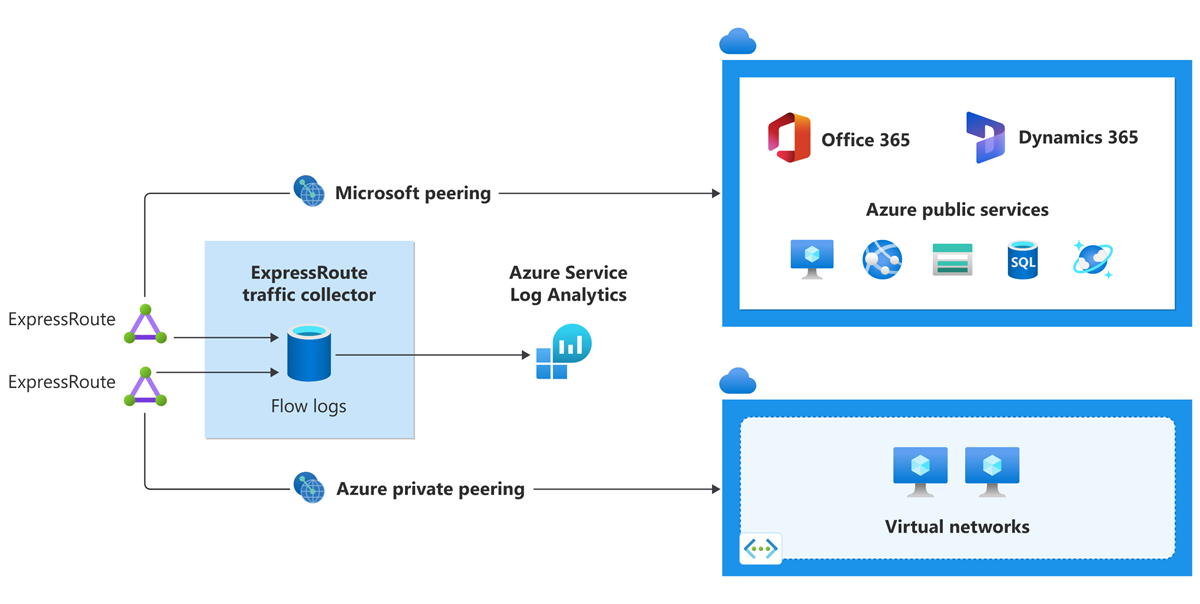 Azure 環境での ExpressRoute Traffic Collector の図。