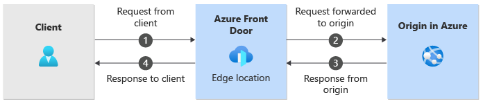 クライアントから Azure Front Door へ、そして配信元へと流れるトラフィックの図。