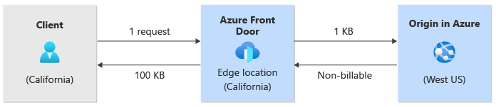 クライアントから Azure Front Door へ、そして配信元へと流れるトラフィックの図 (キャッシュと圧縮は不使用)。