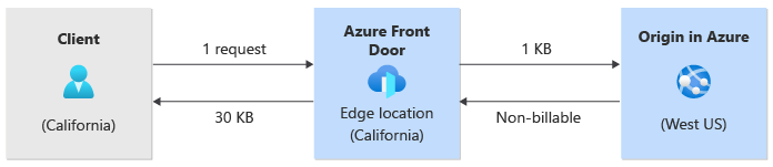 クライアントから Azure Front Door へ、そして配信元へと流れるトラフィックの図 (圧縮が有効)。