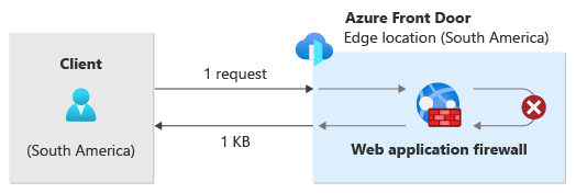 要求が WAF によってブロックされる場合に、クライアントから Azure Front Door に送信されるトラフィックの図。