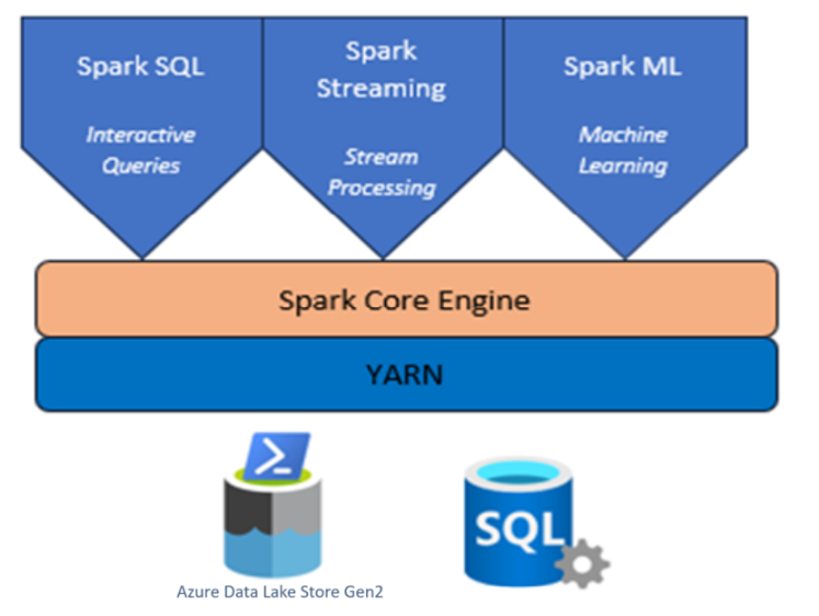 HDInsight on AKS の Spark の概要を示す図。