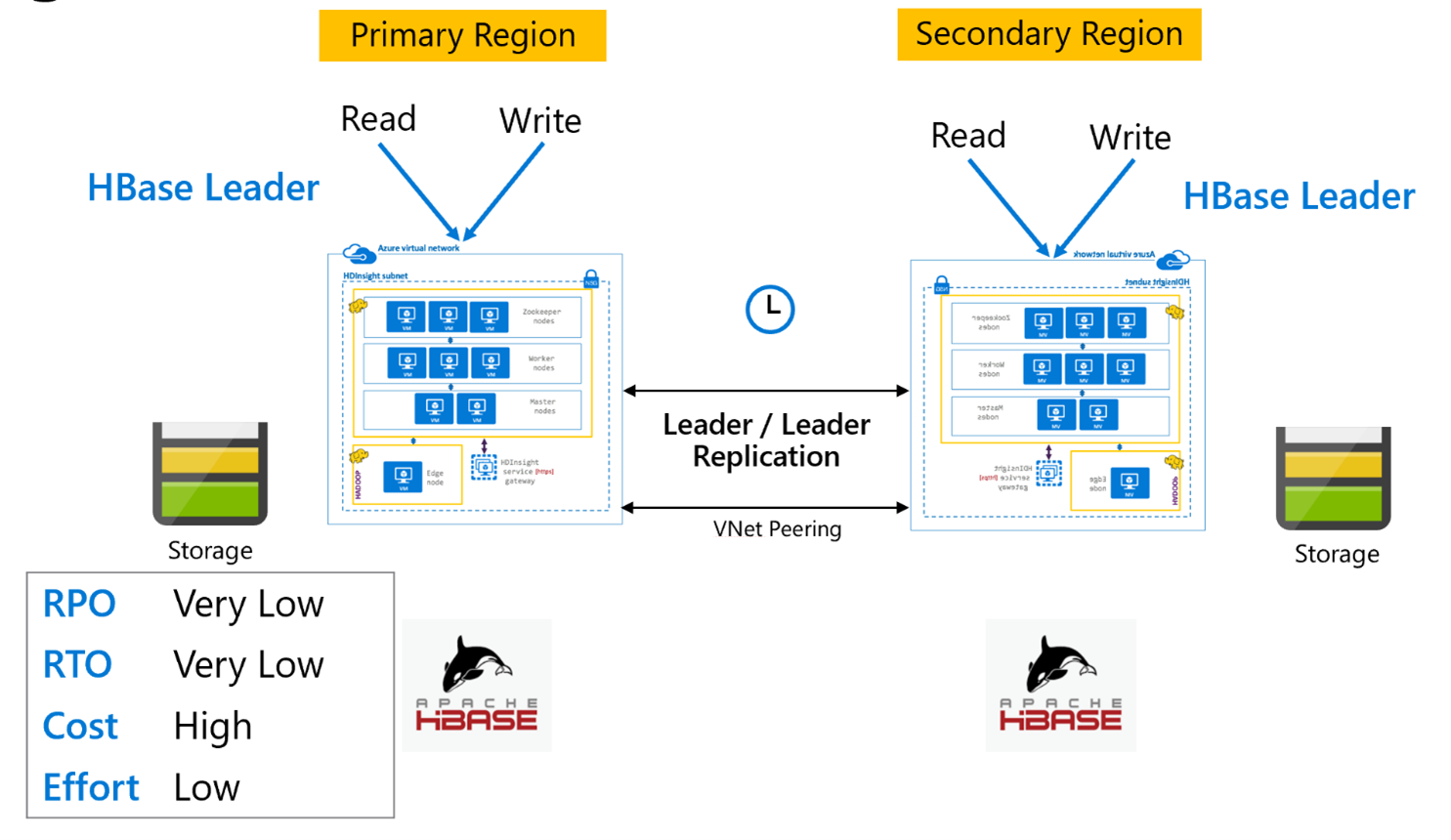 HBase leader leader model.