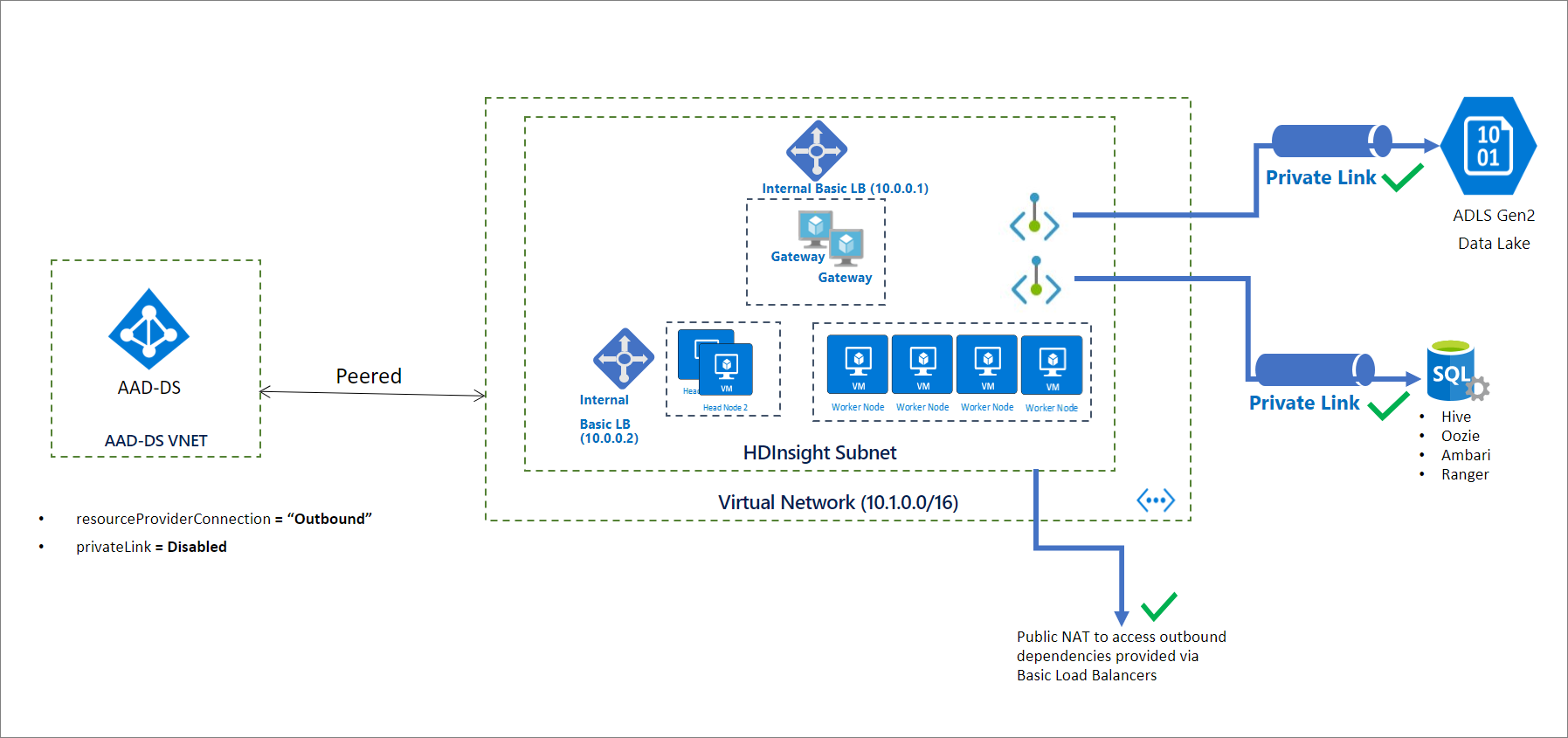 アウトバウンド リソース プロバイダー接続を使用する HDInsight アーキテクチャの図。