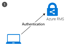 RMS クライアント アクティブ化フロー - ステップ 1: クライアントの認証