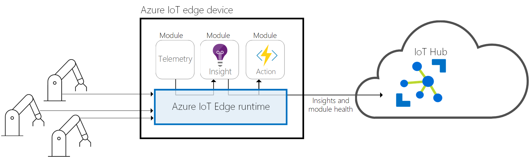 IoT Edge ランタイムが IoT Hub に対して洞察とレポートを送信する方法の図。