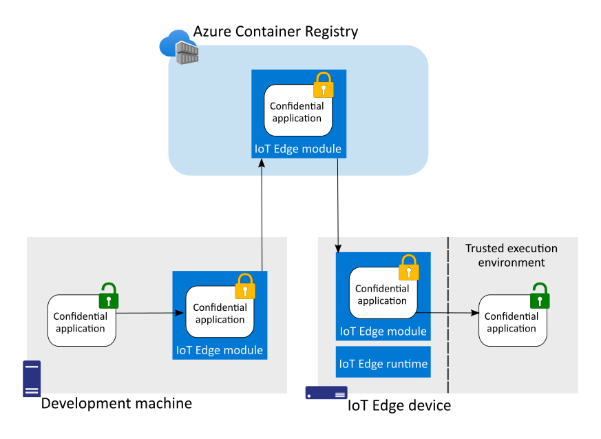 機密性の高いアプリケーションがセキュリティで保護されたエンクレーブに展開されるまで、IoT Edge モジュール内で暗号化されている様子を示す図。