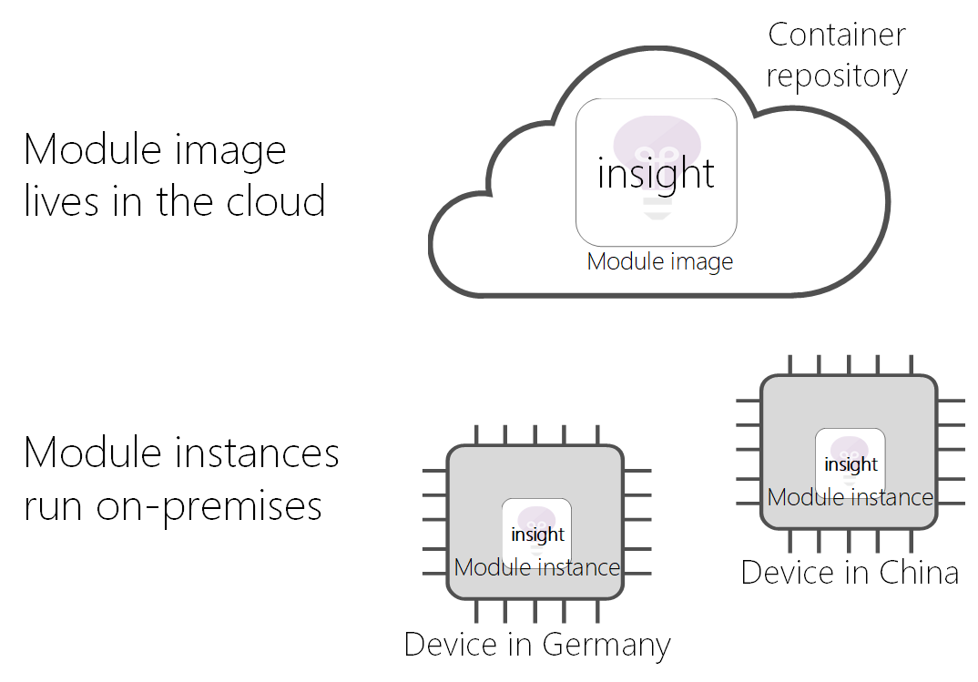 図 - クラウド内のモジュール イメージ - デバイス上のモジュール インスタンス