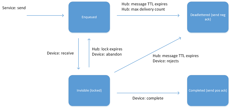 cloud-to-device メッセージのライフ サイクルの状態図を示す略図。