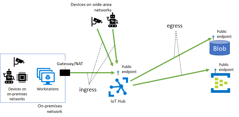 IoT Hub のパブリック エンドポイントの図。