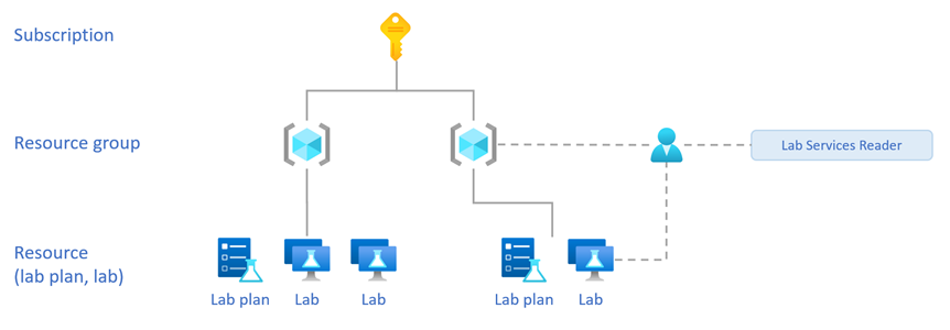 リソース階層と、リソース グループとラボに割り当てられたラボ サービス閲覧者ロールを示す図。