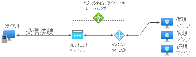 インバウンド NAT 規則の参照図